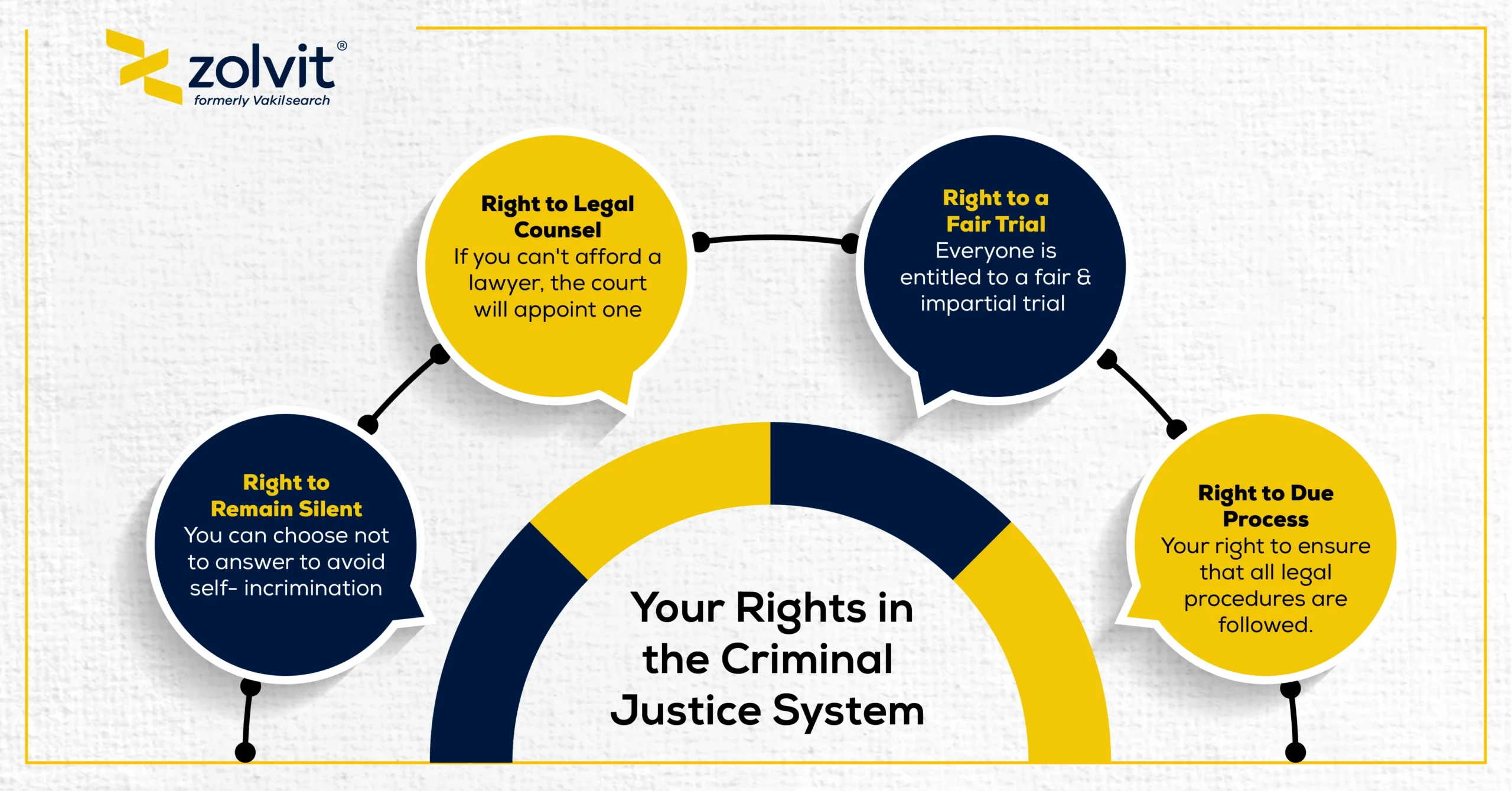 Rights In Criminal Justice System